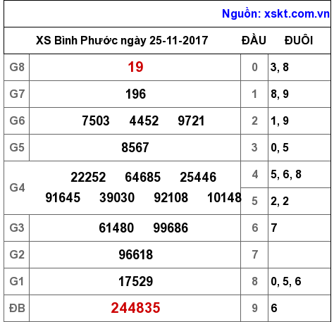 XSBP ngày 25-11-2017 XSBP ngày 25-11-2017