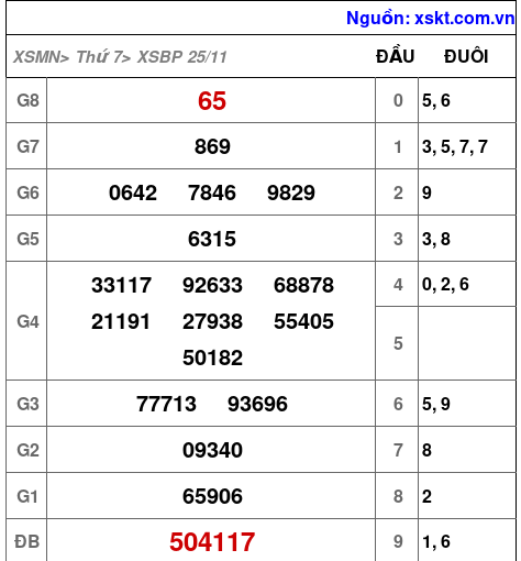 XSBP ngày 25-11-2023