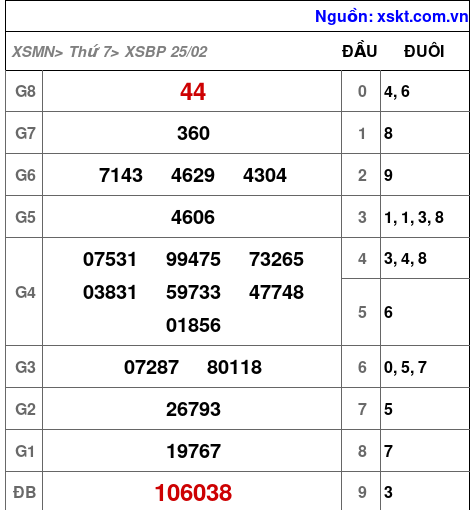 Kết quả XSBP ngày 25-2-2023