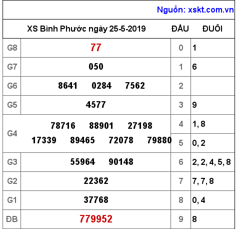 XSBP ngày 25-5-2019 XSBP ngày 25-5-2019