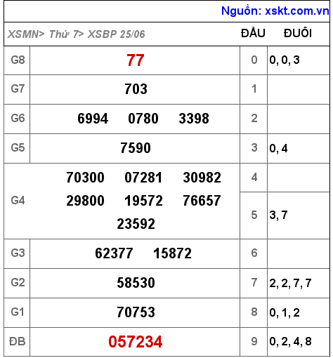 XSBP ngày 25-6-2022