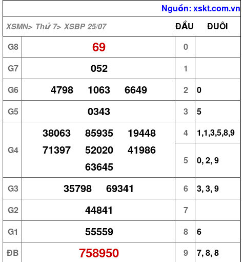 Kết quả XSBP ngày 25-7-2026