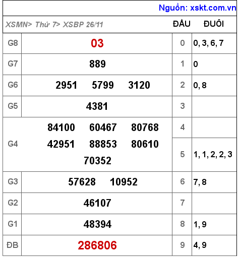 Kết quả XSBP ngày 26-11-2022