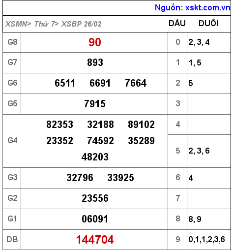 Kết quả XSBP ngày 26-2-2022