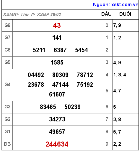 Kết quả XSBP ngày 26-3-2022