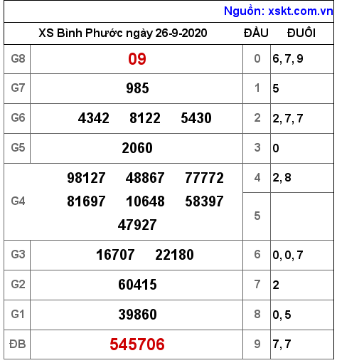 XSBP ngày 26-9-2020 XSBP ngày 26-9-2020