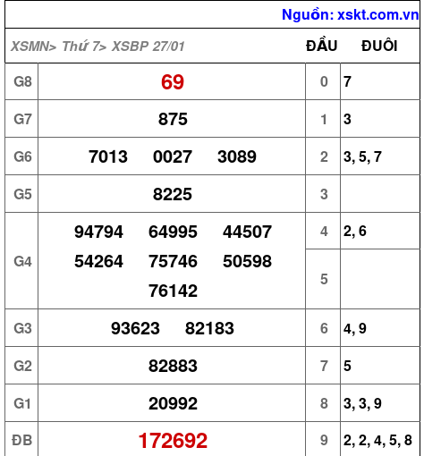 XSBP ngày 27-1-2024