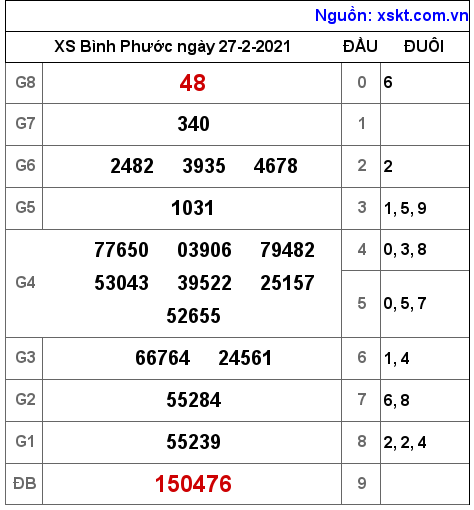 XSBP ngày 27-2-2021 XSBP ngày 27-2-2021