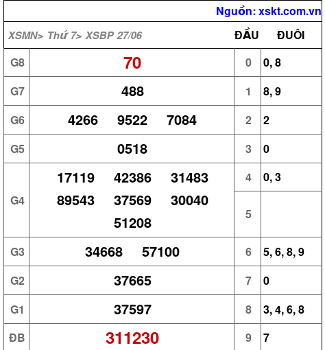 Kết quả XSBP ngày 27-6-2026