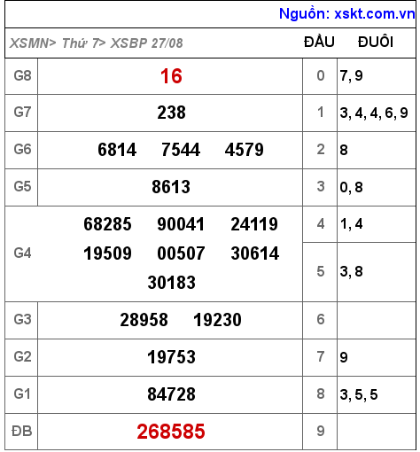 Kết quả XSBP ngày 27-8-2022