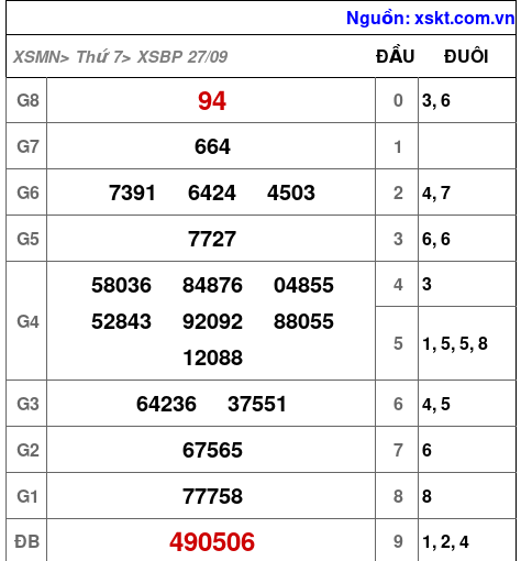 XSBP ngày 27-9-2025