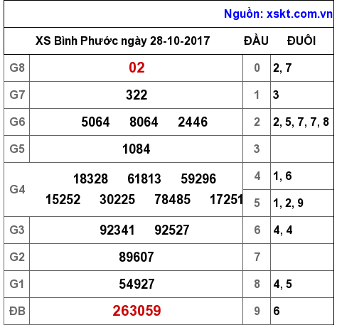 XSBP ngày 28-10-2017 XSBP ngày 28-10-2017