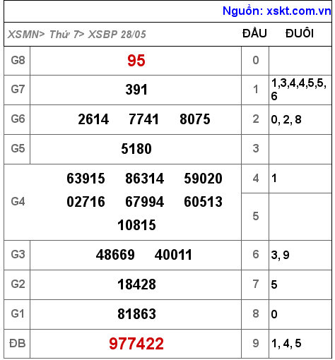Kết quả XSBP ngày 28-5-2022