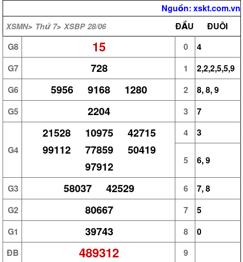 Kết quả XSBP ngày 28-6-2025