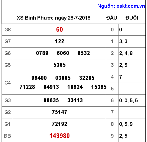 XSBP ngày 28-7-2018 XSBP ngày 28-7-2018