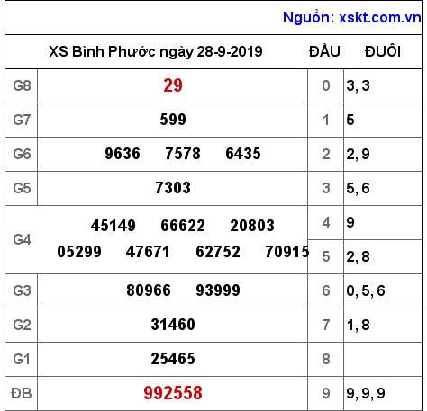 XSBP ngày 28-9-2019 XSBP ngày 28-9-2019