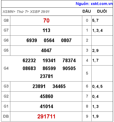 XSBP ngày 29-1-2022 XSBP ngày 29-1-2022