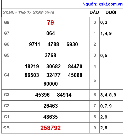 Kết quả XSBP ngày 29-10-2022