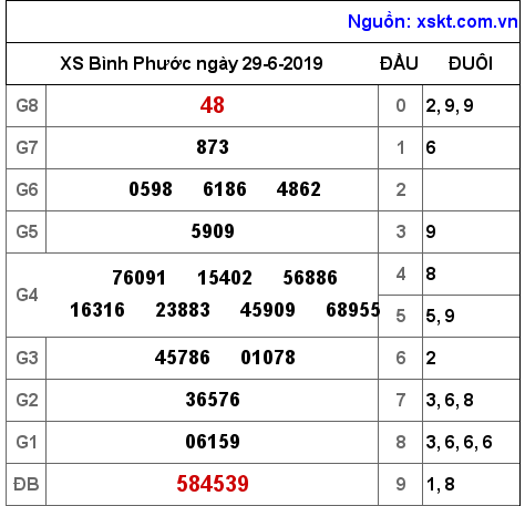 XSBP ngày 29-6-2019 XSBP ngày 29-6-2019