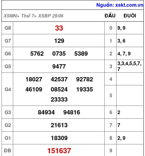 XSBP ngày 29-6-2024