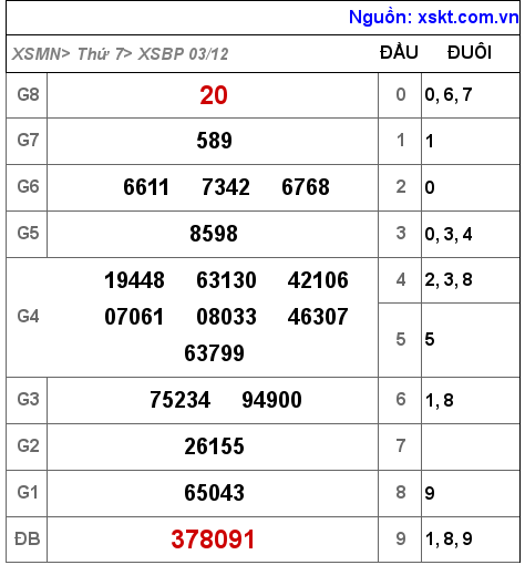 Kết quả XSBP ngày 3-12-2022