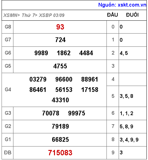 Kết quả XSBP ngày 3-9-2022