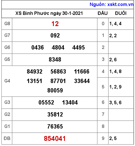 XSBP ngày 30-1-2021 XSBP ngày 30-1-2021