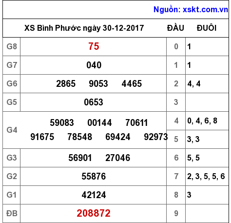XSBP ngày 30-12-2017 XSBP ngày 30-12-2017