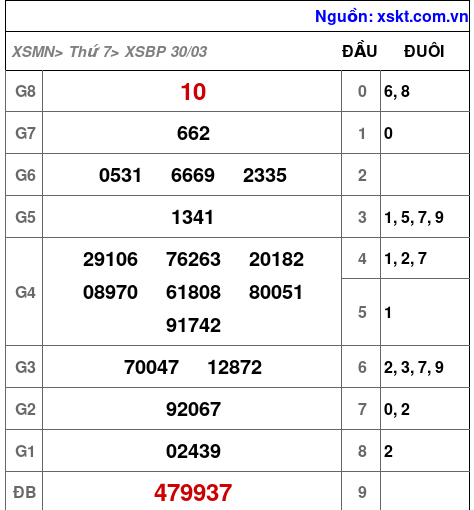 XSBP ngày 30-3-2024