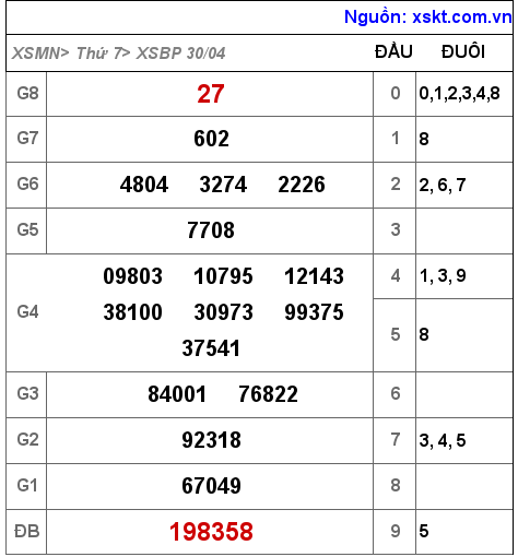 Kết quả XSBP ngày 30-4-2022