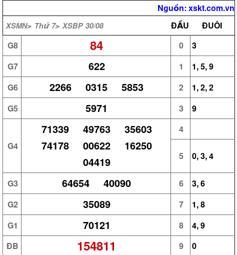 XSBP ngày 30-8-2025 XSBP ngày 30-8-2025