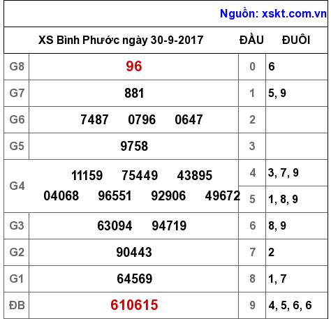 XSBP ngày 30-9-2017 XSBP ngày 30-9-2017