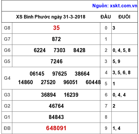 XSBP ngày 31-3-2018 XSBP ngày 31-3-2018