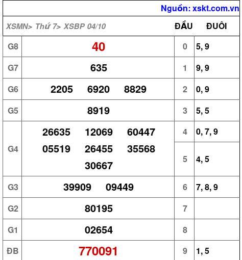 XSBP ngày 4-10-2025