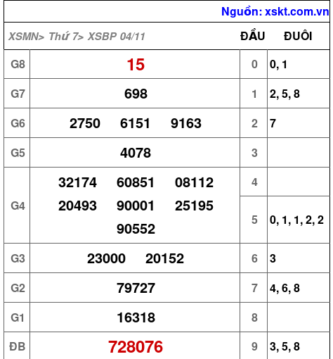XSBP ngày 4-11-2023