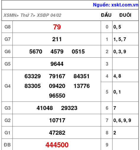 Kết quả XSBP ngày 4-2-2023