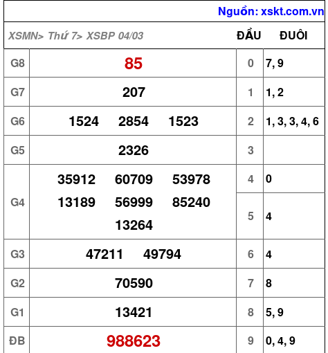 Kết quả XSBP ngày 4-3-2023