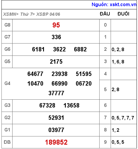 Kết quả XSBP ngày 4-6-2022
