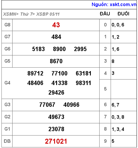 Kết quả XSBP ngày 5-11-2022