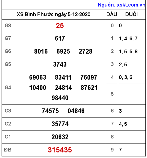 XSBP ngày 5-12-2020 XSBP ngày 5-12-2020