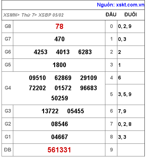 XSBP ngày 5-2-2022 XSBP ngày 5-2-2022