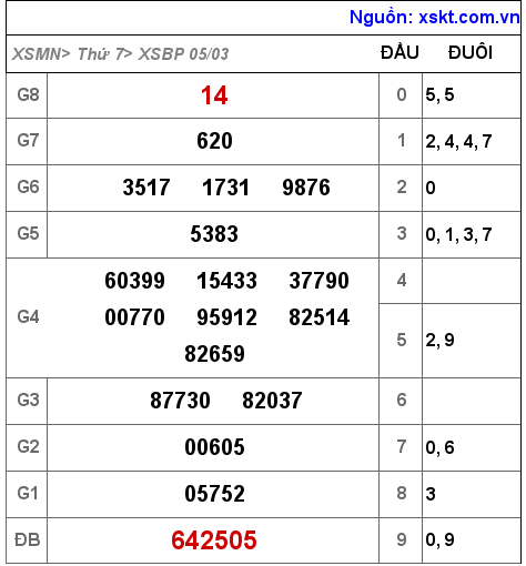 Kết quả XSBP ngày 5-3-2022