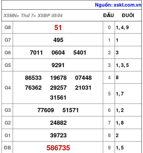 Kết quả XSBP ngày 5-4-2025