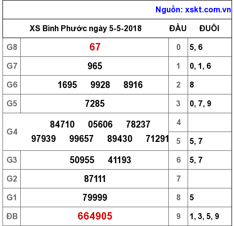 XSBP ngày 5-5-2018 XSBP ngày 5-5-2018
