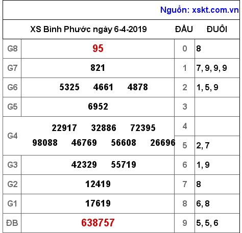 XSBP ngày 6-4-2019 XSBP ngày 6-4-2019