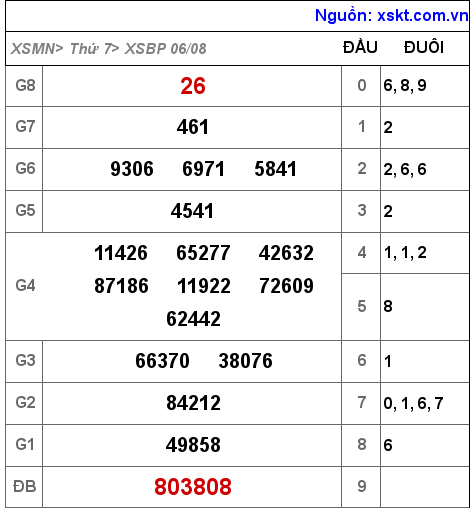 Kết quả XSBP ngày 6-8-2022
