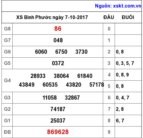 XSBP ngày 7-10-2017 XSBP ngày 7-10-2017
