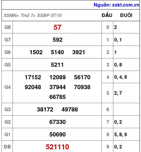 XSBP ngày 7-10-2023