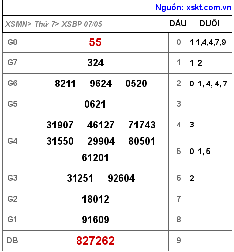 Kết quả XSBP ngày 7-5-2022