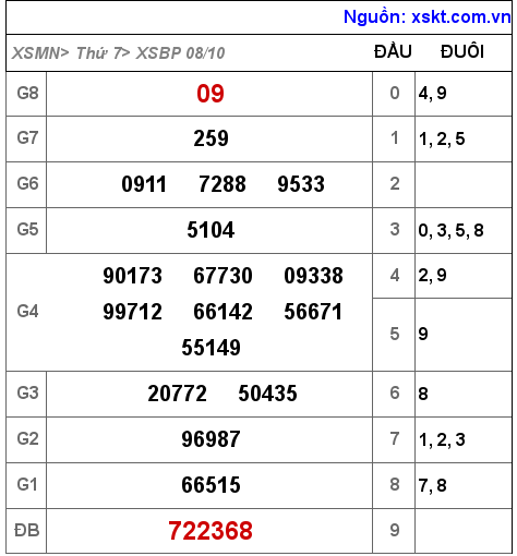 Kết quả XSBP ngày 8-10-2022